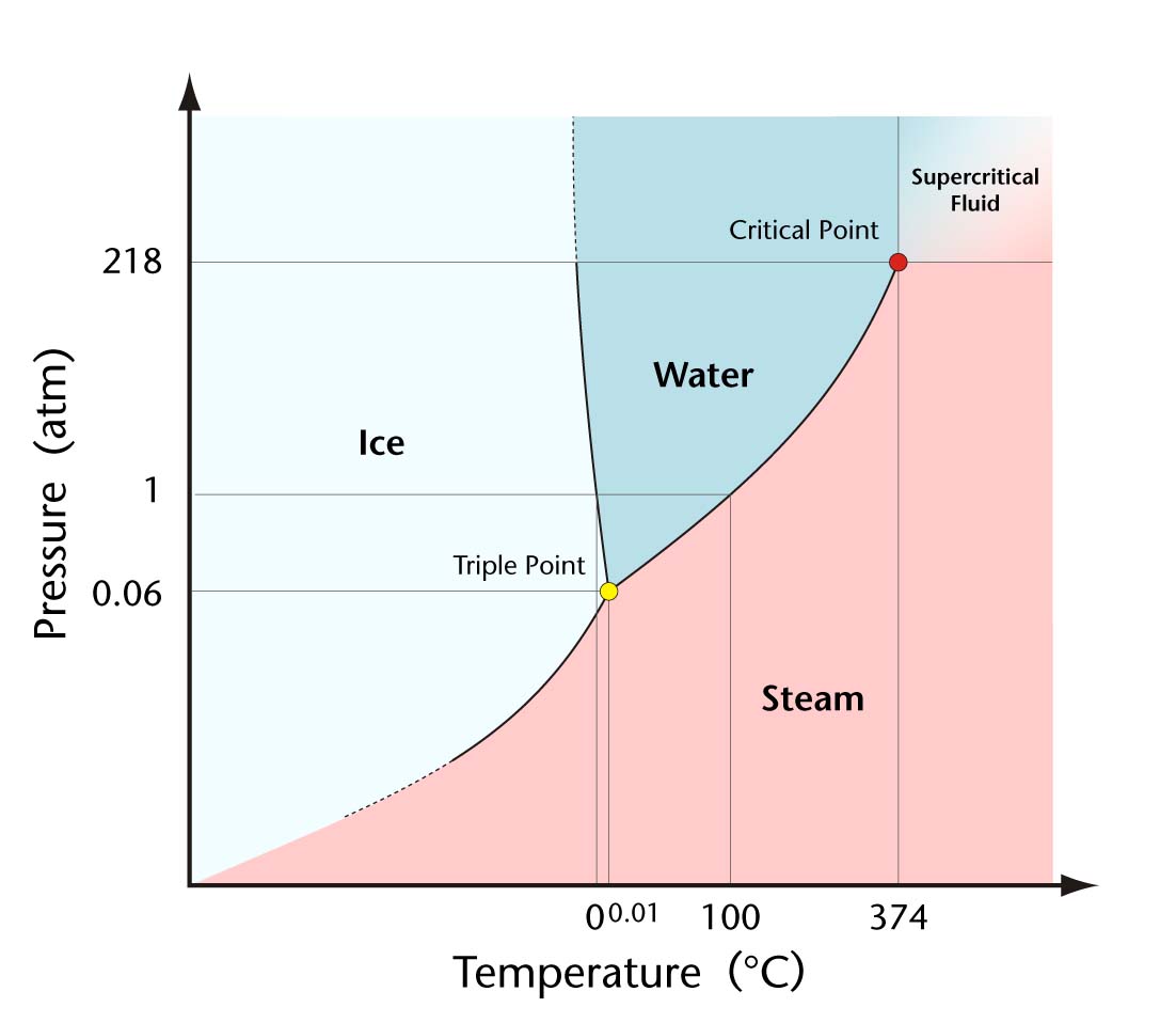 water phase diagram water phase diagram